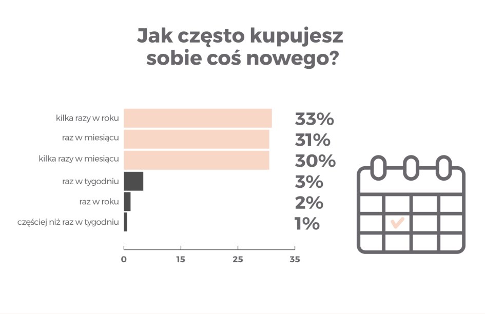 częstotliwość zakupów odzieżowych Polek