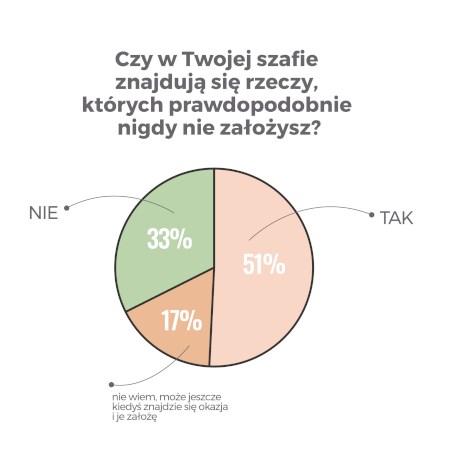 ilość rzeczy, których nigdy nie założymy w szafach Polek