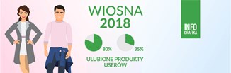 Ulubione produkty userów na wiosnę!