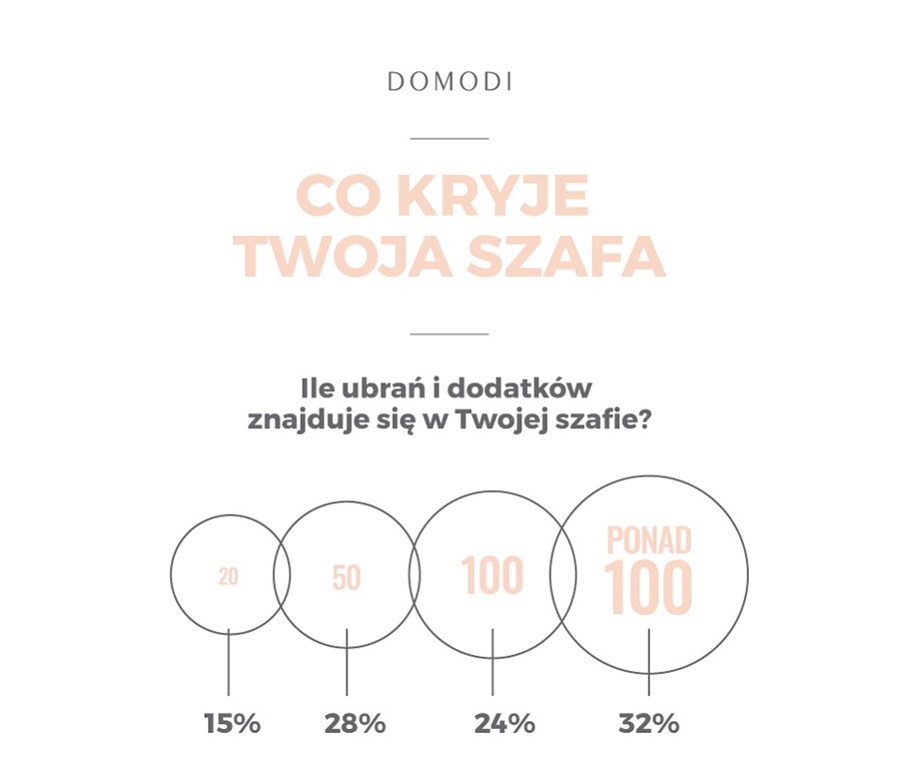 Ilość rzeczy w szafach Polek